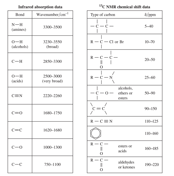 HSC Chemistry: Breaking Down The Data Sheet