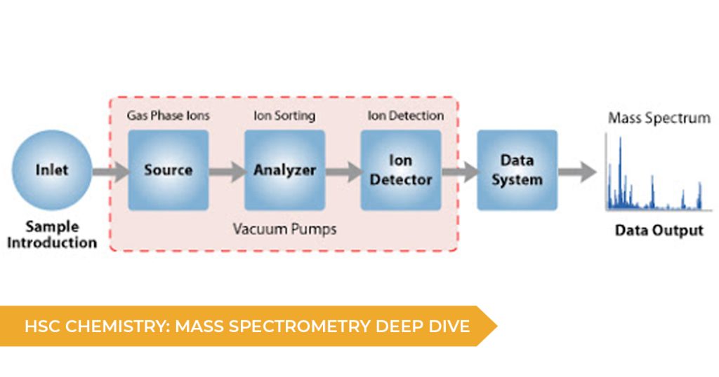 HSC Chemistry: Mass Spectrometry Deep Dive